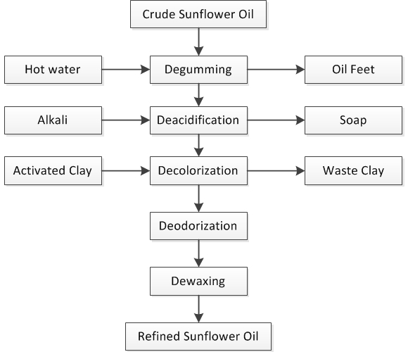 sunflower oil refining.jpg