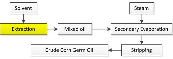 corn germ oil extraction.jpg