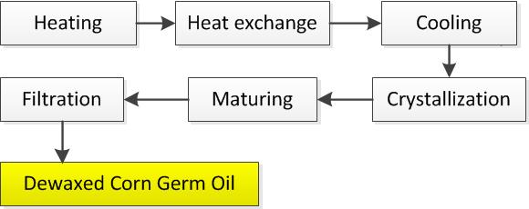 corn germ oil dewaxing.jpg